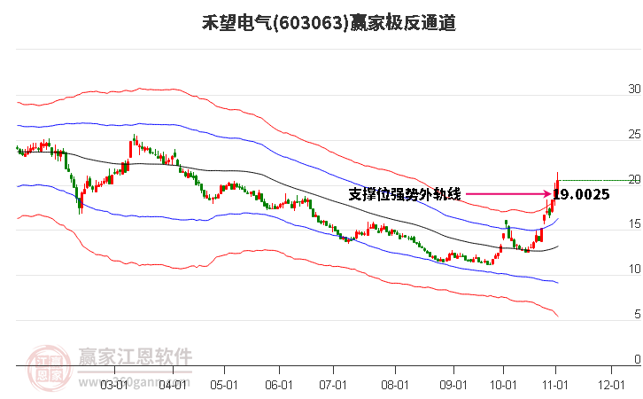 603063禾望电气赢家极反通道工具