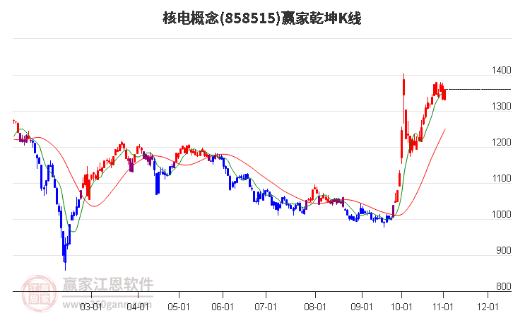 858515核电赢家乾坤K线工具