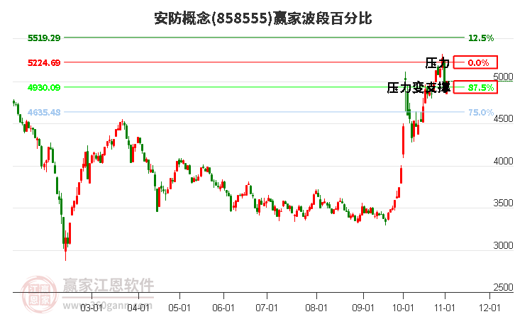 安防概念赢家波段百分比工具