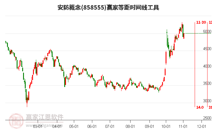 安防概念赢家等距时间周期线工具