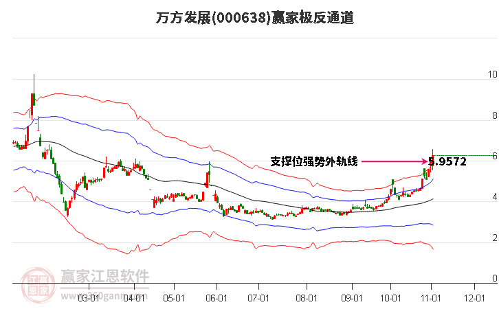 000638万方发展赢家极反通道工具