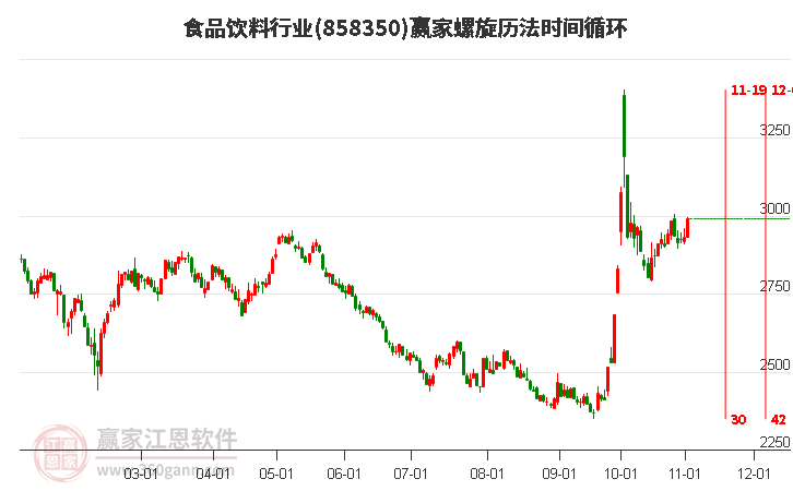 食品饮料行业赢家螺旋历法时间循环工具