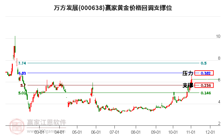 000638万方发展黄金价格回调支撑位工具