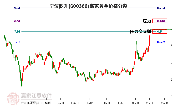 600366宁波韵升黄金价格分割工具