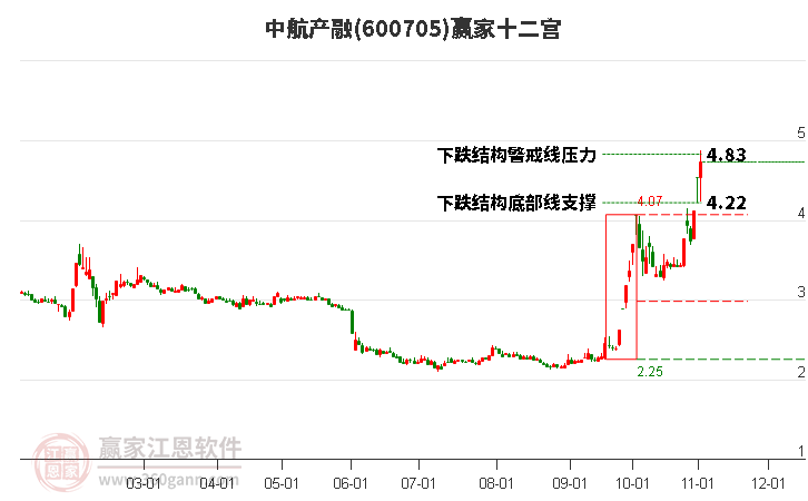 600705中航產(chǎn)融贏家十二宮工具