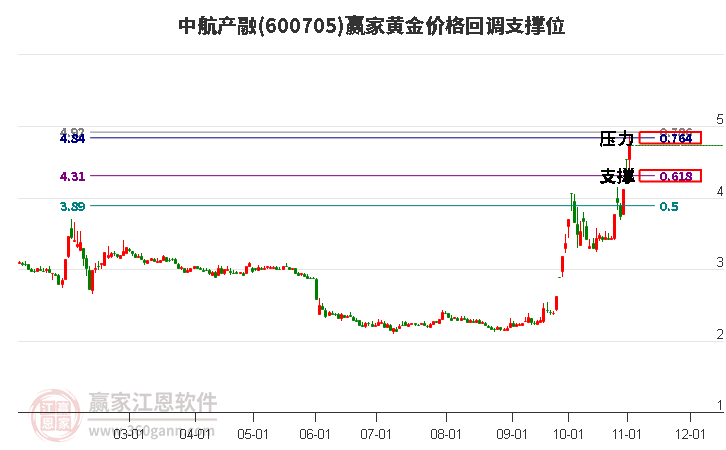 600705中航產(chǎn)融黃金價(jià)格回調(diào)支撐位工具