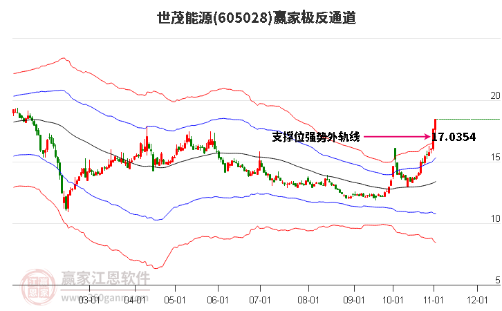 605028世茂能源赢家极反通道工具