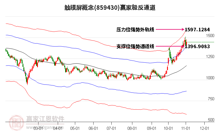 859430触摸屏赢家极反通道工具