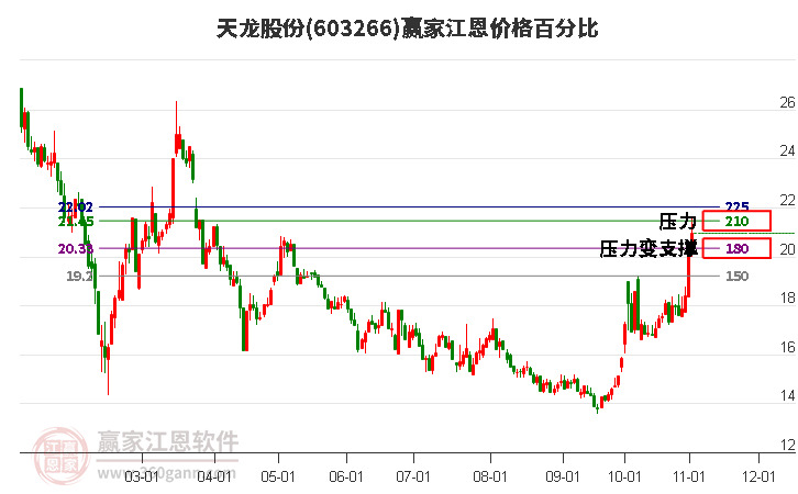 603266天龙股份江恩价格百分比工具