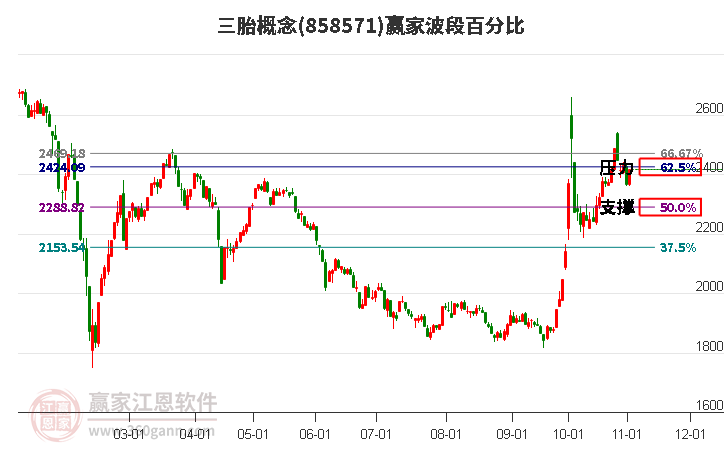 三胎概念赢家波段百分比工具