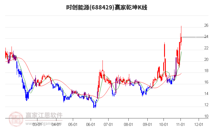 688429时创能源赢家乾坤K线工具