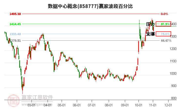 数据中心概念赢家波段百分比工具