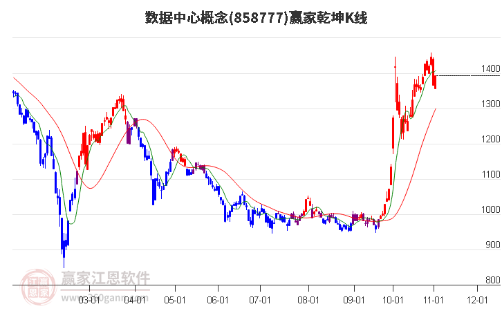 858777数据中心赢家乾坤K线工具