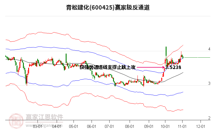 600425青松建化赢家极反通道工具
