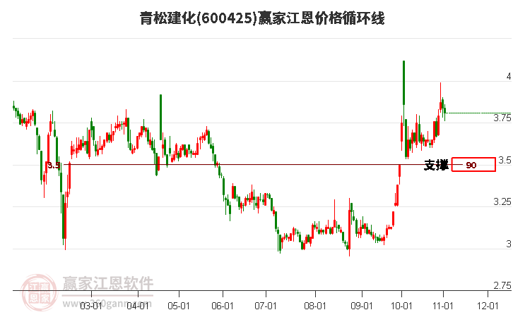 600425青松建化江恩价格循环线工具