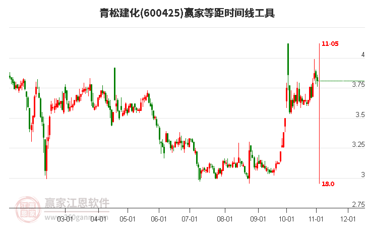 600425青松建化等距时间周期线工具