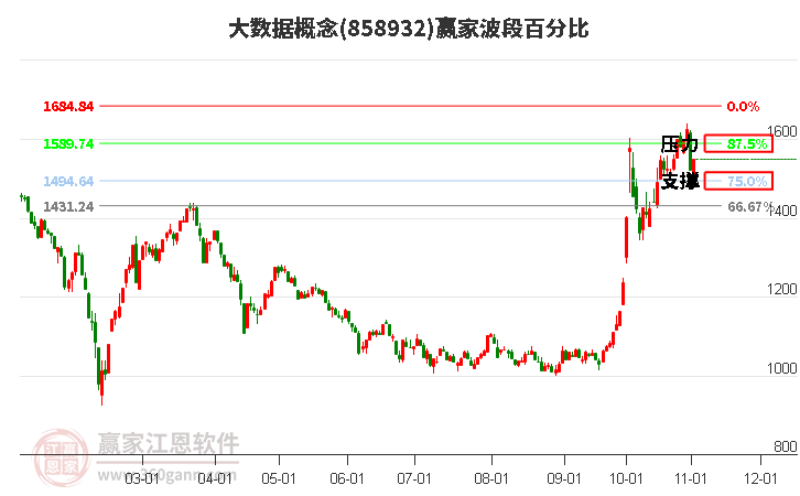 大数据概念赢家波段百分比工具