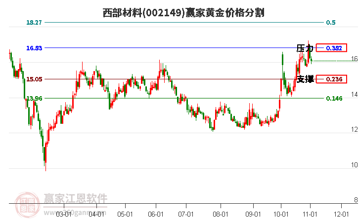 002149西部材料黄金价格分割工具