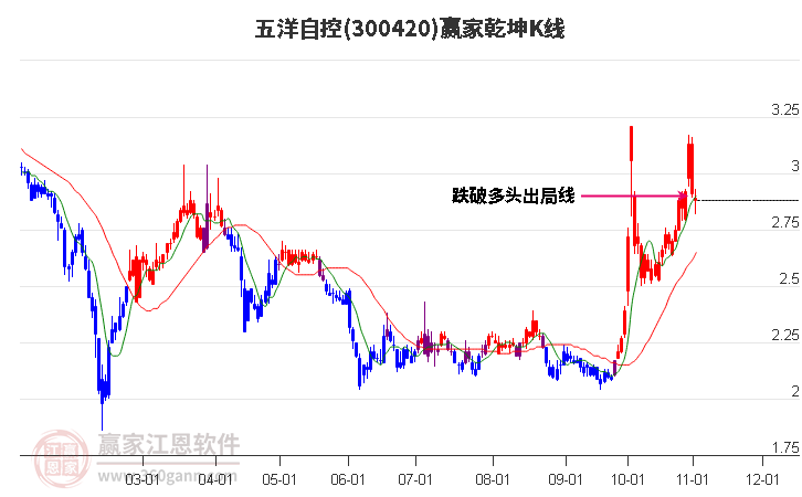 300420五洋自控赢家乾坤K线工具