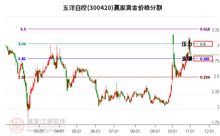 300420五洋自控黄金价格分割工具