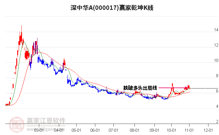 000017深中华A赢家乾坤K线工具