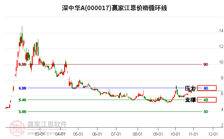 000017深中华A江恩价格循环线工具