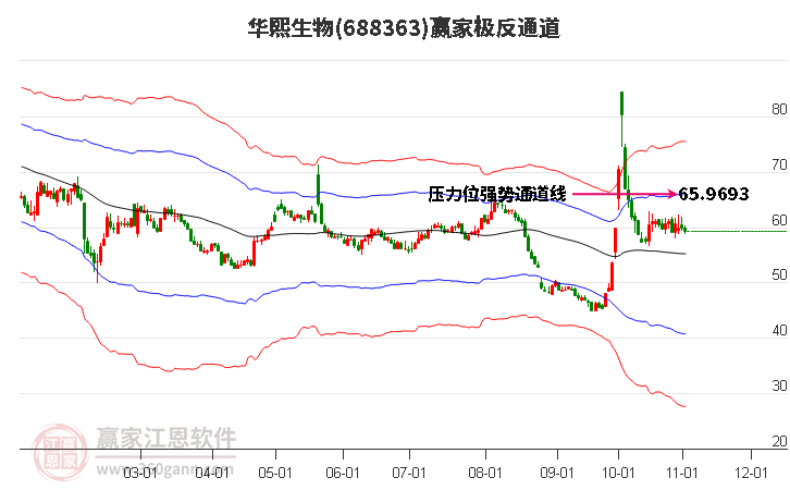 688363华熙生物赢家极反通道工具