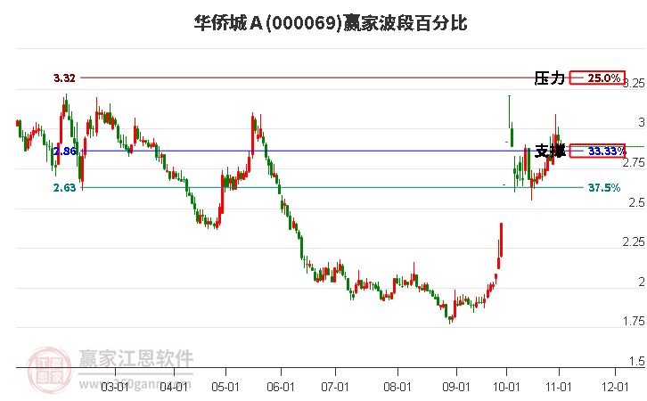 000069华侨城Ａ赢家波段百分比工具