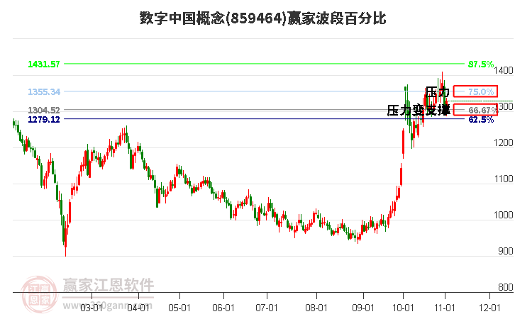 数字中国概念赢家波段百分比工具