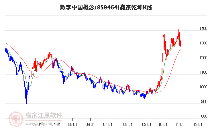 859464数字中国赢家乾坤K线工具