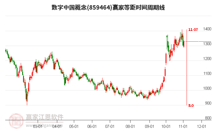 数字中国概念赢家等距时间周期线工具