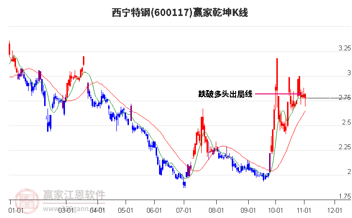 600117西宁特钢赢家乾坤K线工具