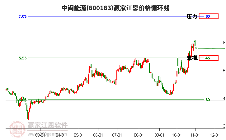 600163中闽能源江恩价格循环线工具