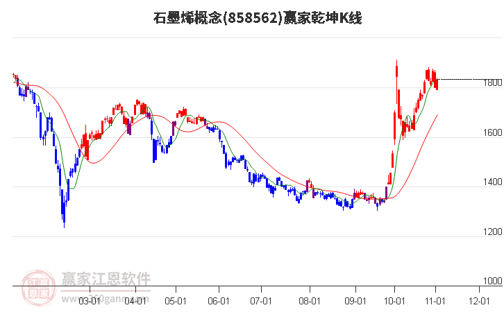 858562石墨烯赢家乾坤K线工具