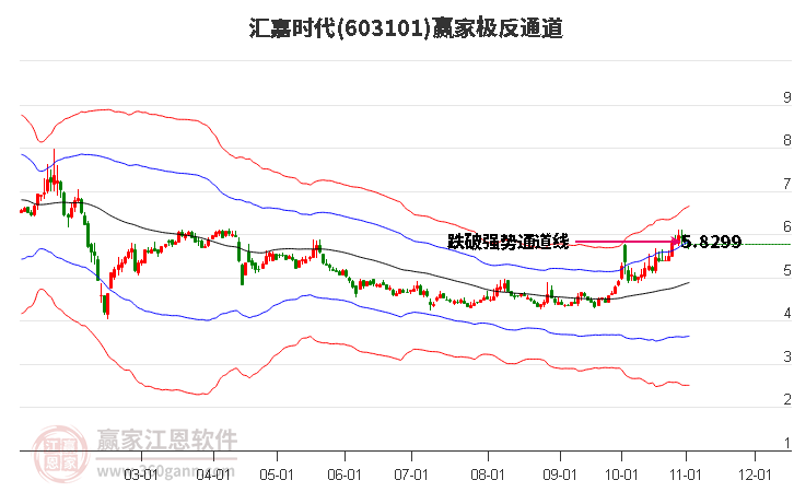 603101汇嘉时代赢家极反通道工具