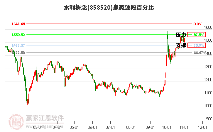 水利概念赢家波段百分比工具