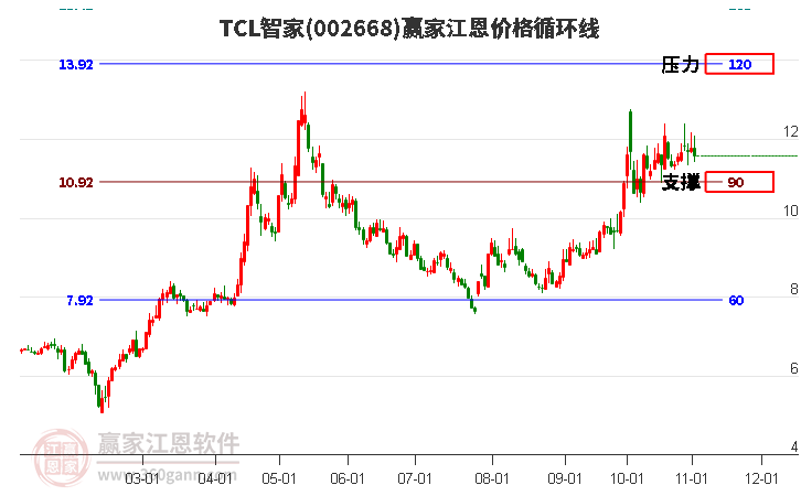 002668TCL智家江恩价格循环线工具