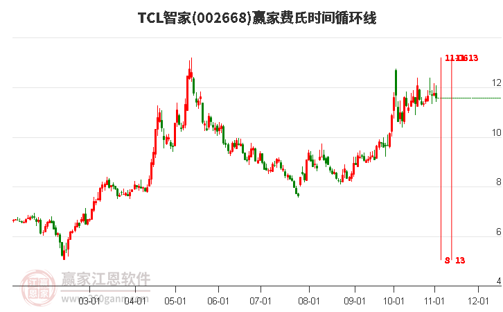 002668TCL智家费氏时间循环线工具