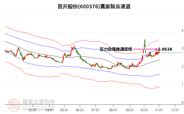 600376首开股份赢家极反通道工具