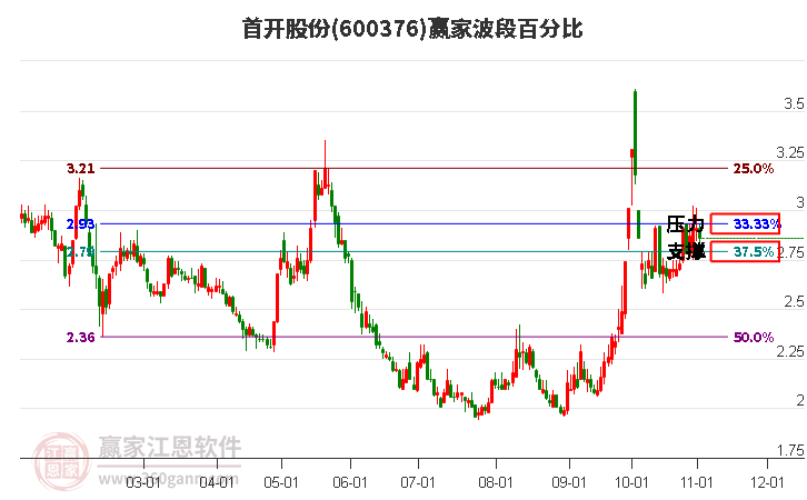 600376首开股份波段百分比工具