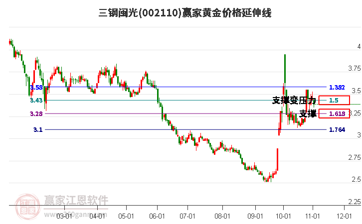 002110三钢闽光黄金价格延伸线工具