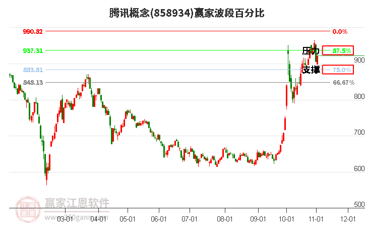 腾讯概念赢家波段百分比工具