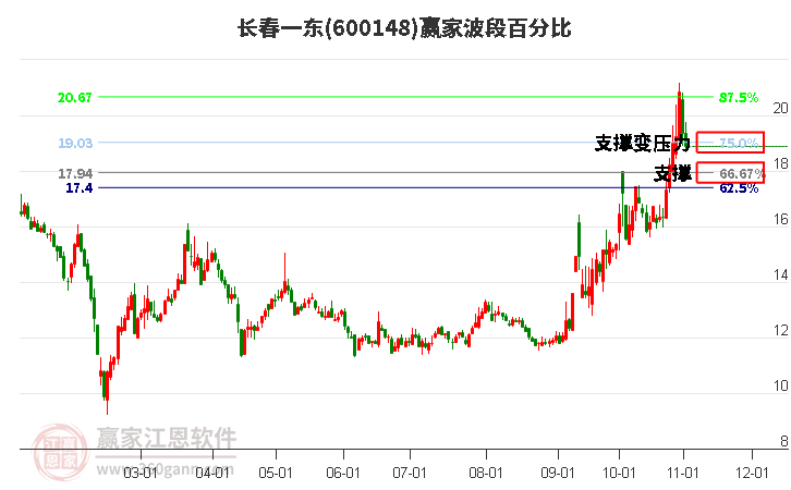 600148长春一东波段百分比工具