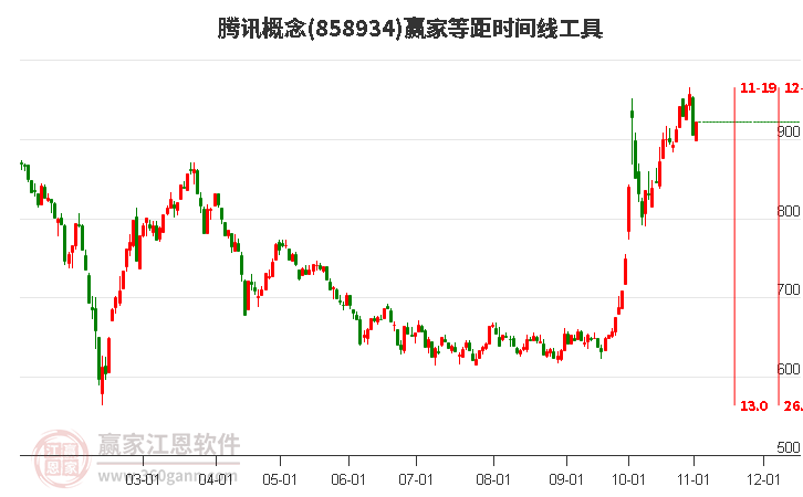 腾讯概念赢家等距时间周期线工具