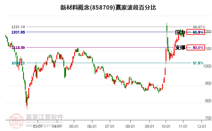 新材料概念赢家波段百分比工具