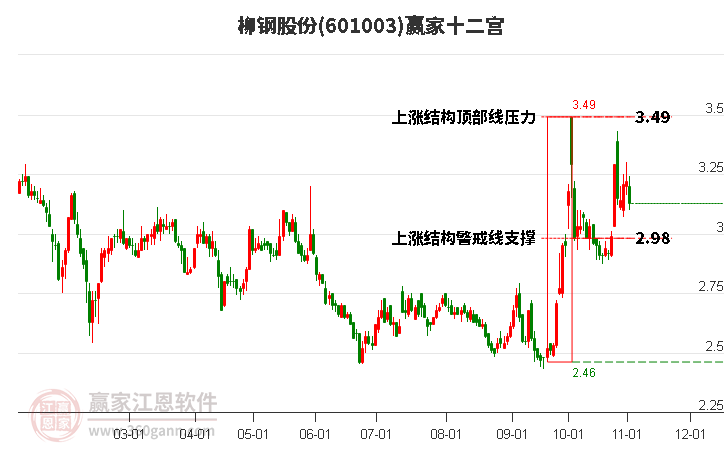 601003柳钢股份赢家十二宫工具