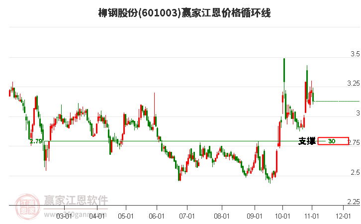 601003柳钢股份江恩价格循环线工具