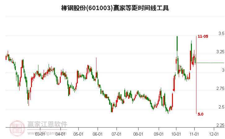 601003柳钢股份等距时间周期线工具