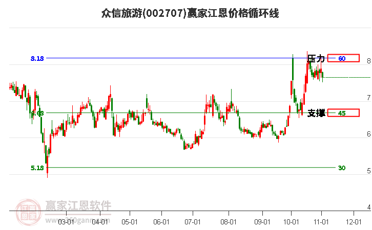 002707众信旅游江恩价格循环线工具