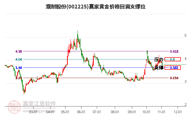 002225濮耐股份黄金价格回调支撑位工具